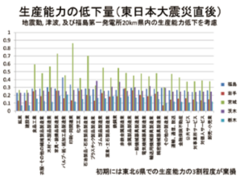 災害の経済分析：過去の調査から分かってきたこと