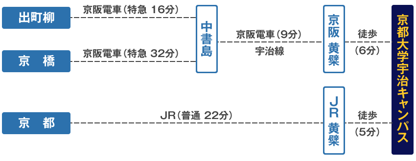 宇治キャンパス会場／公共交通機関