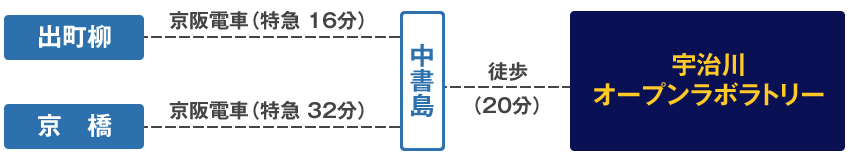 宇治川オープンラボラトリー会場／公共交通機関