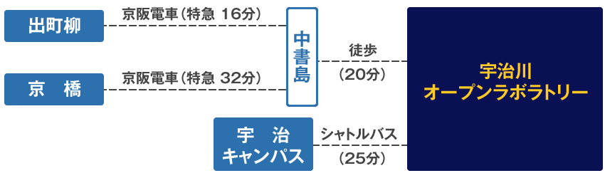 宇治川オープンラボラトリー会場／公共交通機関